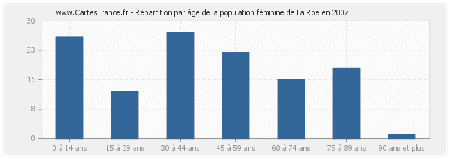 Répartition par âge de la population féminine de La Roë en 2007